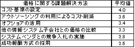 表1：価格に関する課題解決方法の回答平均値