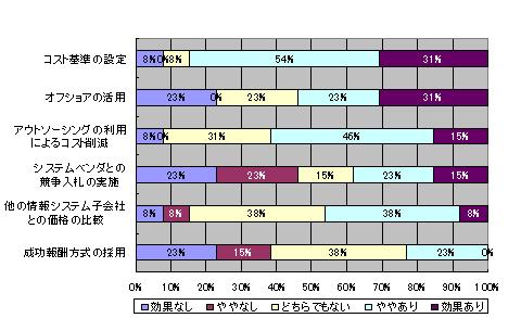 図2：価格に関する課題解決方法の回答構成