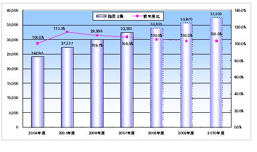 電子帳票市場規模グラフ