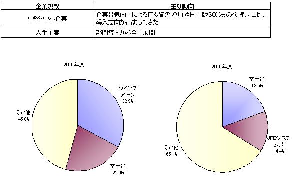 電子帳票の動向／電子帳票シェア