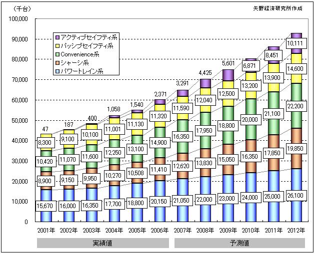 カーエレクトロニクス分野別 市場規模推移