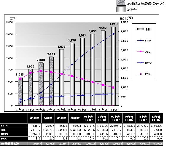 ブロードバンド接続　回線種別普及予測
