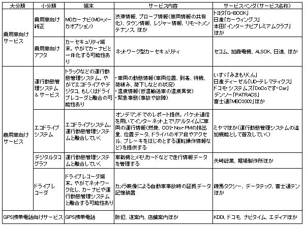 テレマティクスサービス分類表