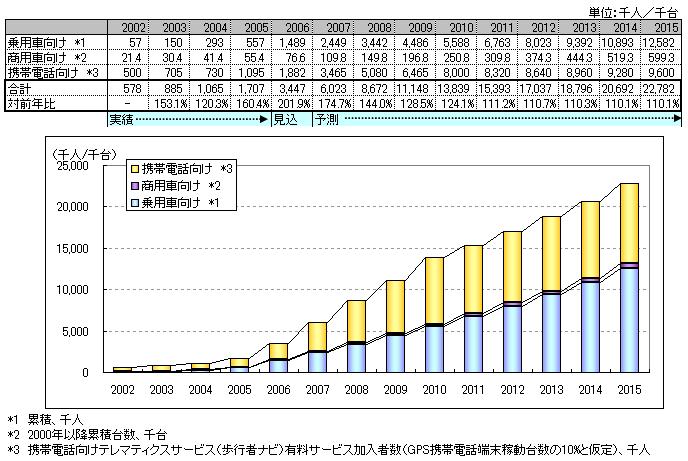 国内テレマティクスサービス市場規模グラフ