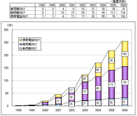 テレマティクスサービス事業件数推移