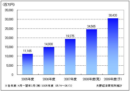 比較サイト市場規模推移