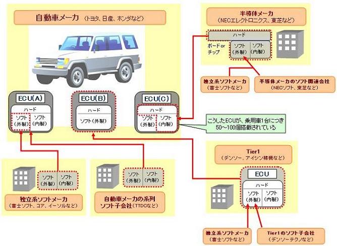 自動車用組み込みソフトウェアの業界構造図