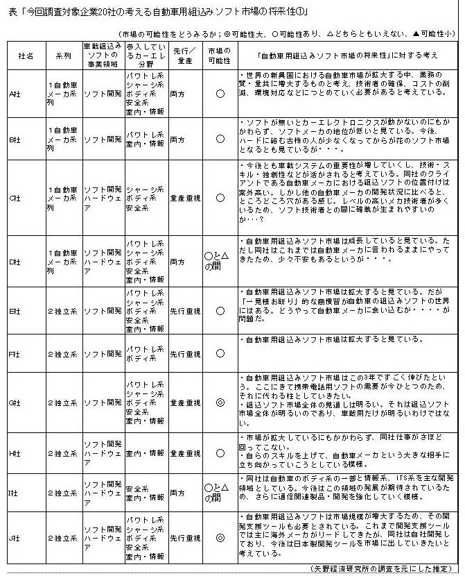 自動車用組み込みソフト市場の将来性（１）　表