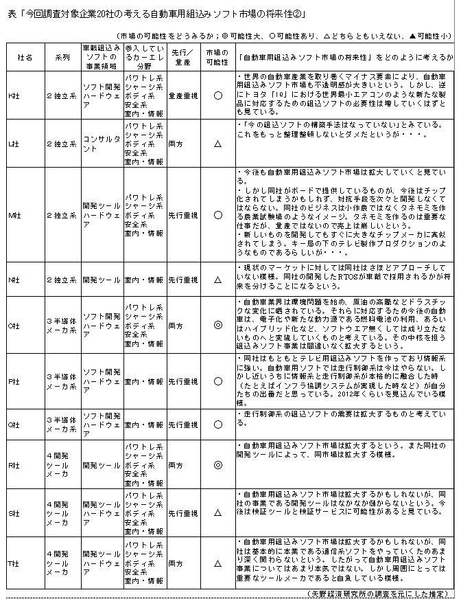 自動車用組み込みソフト市場の将来性（２）　表