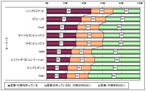 IT関連キーワードに関する認知度グラフ