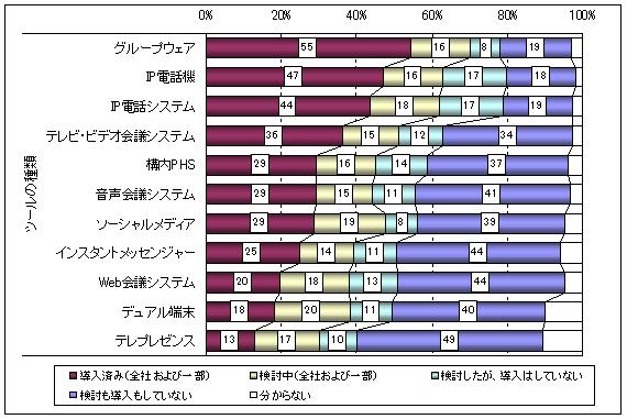 業務上のコミュニケーションツール導入状況グラフ