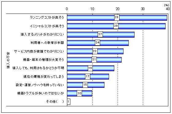 FMCサービス導入にあたっての不安グラフ