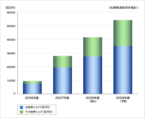 国内SNS市場規模の推移