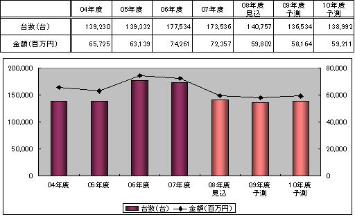 国内POSターミナル市場規模推移