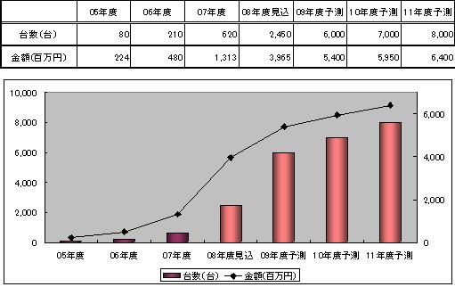 セルフレジ市場規模推移