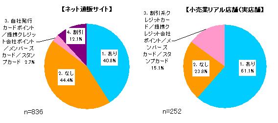 ネット通販サイト・リアル店舗のプログラム提供有無比較