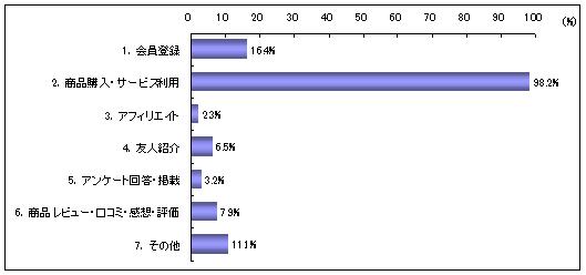 ネット通販サイトのポイント付与方法
