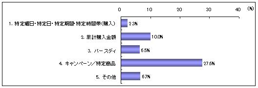ネット通販サイトのポイント加算サービス内容