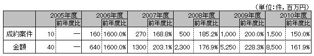 サイト売買市場規模推移表