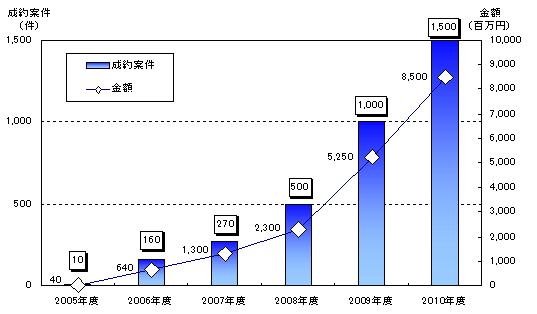 サイト売買市場規模推移グラフ