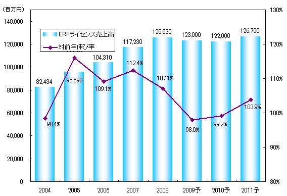 ERPパッケージライセンス市場の市場規模推移