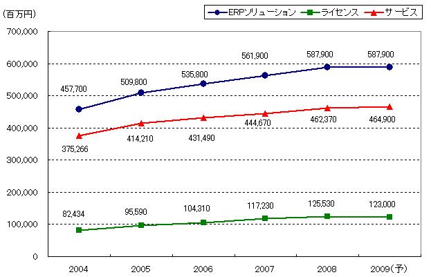 ERPソリューションの市場規模推移