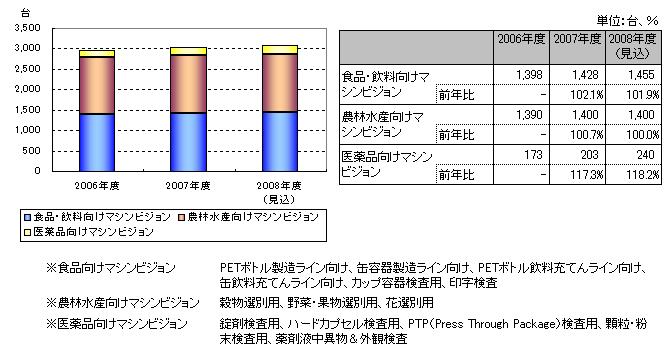 分野別：マシンビジョン市場規模推移