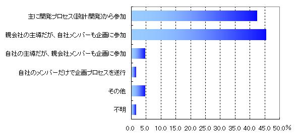 情報システム子会社：企画プロセスへの参加の程度