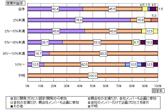 情報システム子会社：企画プロセスへの参加程度－営業利益率別集計結果