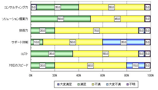 親会社の情報システム子会社に対する評価