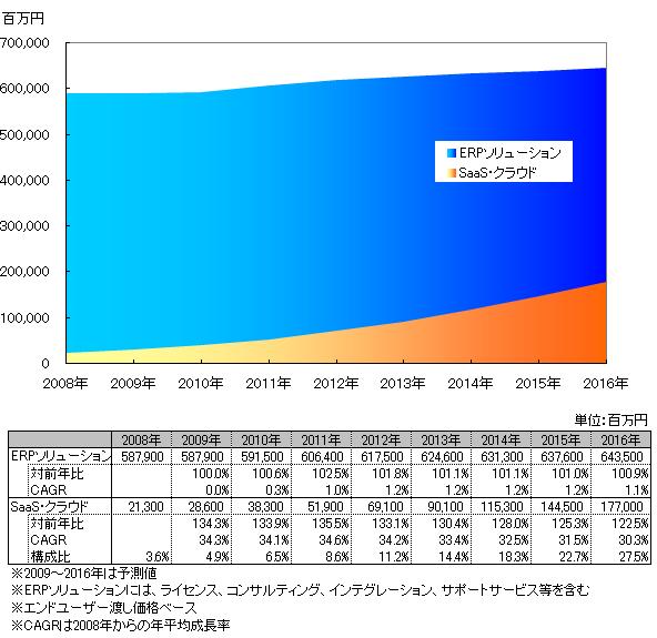 SaaS・クラウド市場規模予測