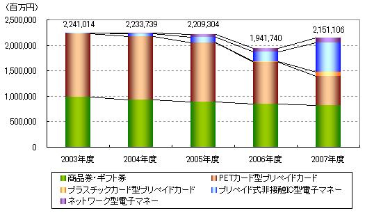 プリペイド決済市場の発行規模推移