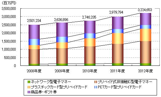 プリペイド決済市場の発行規模予測