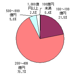 図1　回答企業の年商規模（n=242） 