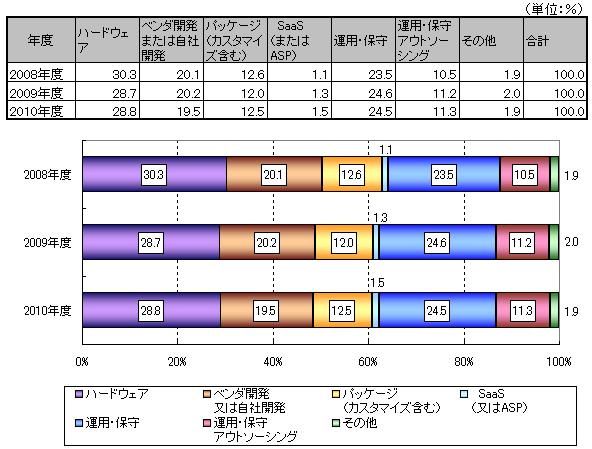 IT投資額の構成比推移(2008～2010年度)