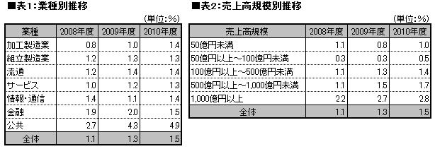 業種別・売上高別SaaS(ASP)投資額構成比推移
