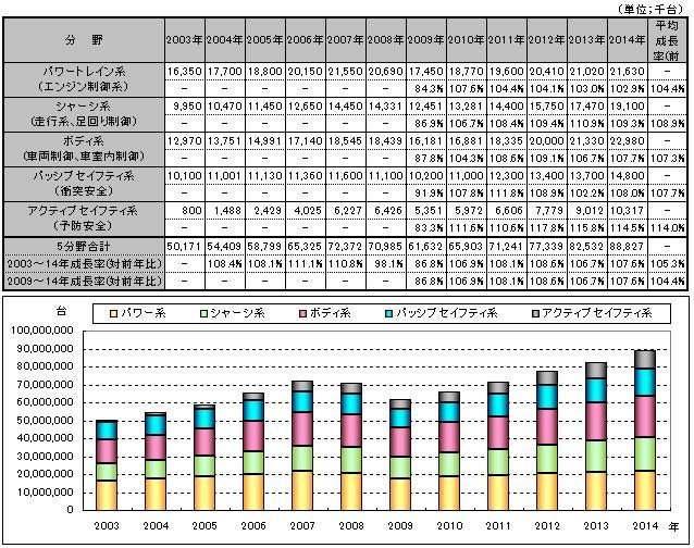 カーエレクトロニクス主要5分野別：国内生産規模推移と予測