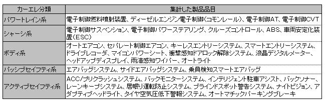 カーエレクトロニクス主要5分野製品分類