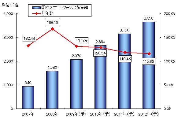 国内スマートフォン市場規模推移と予測