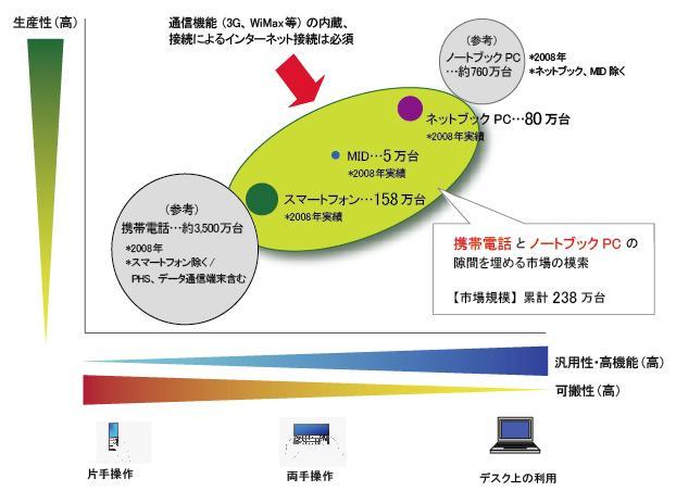 2008年国内市場におけるモバイルデバイスの位置づけと市場規模