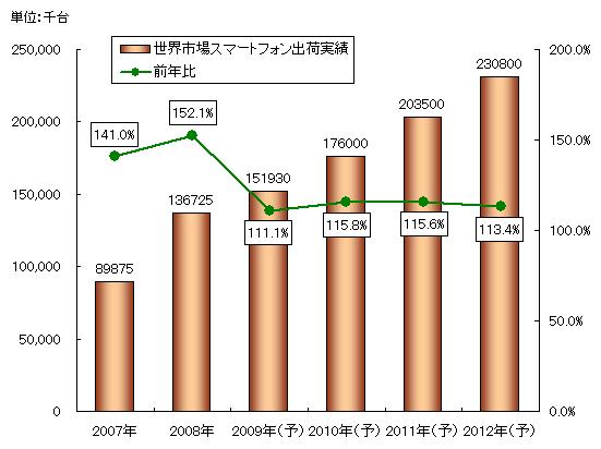 世界スマートフォン市場規模推移と予測