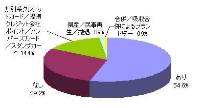 ポイントプログラム提供の有無（n=55）