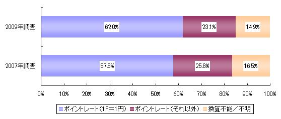 ポイントレートの変化