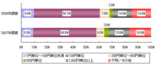 ポイント付与単位の変化