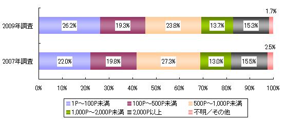 景品交換最低ポイント数の変化
