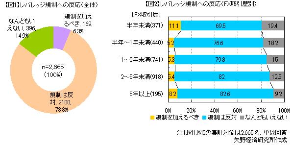 FX投資家アンケート結果：レバレッジ規制への反応