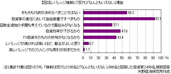 FX投資家アンケート：レバレッジ規制に反対する理由