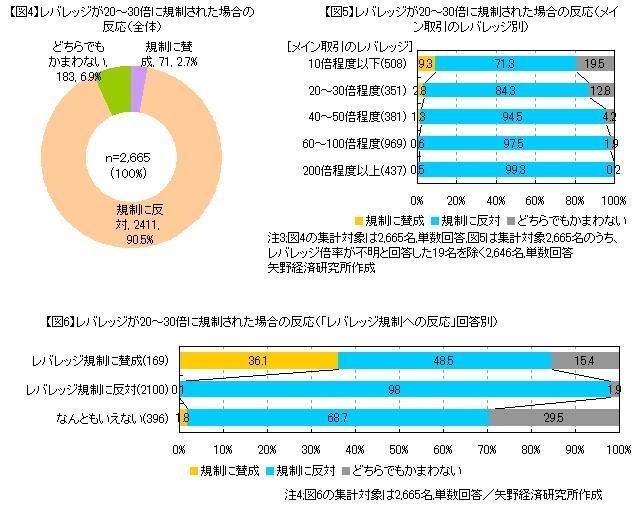 FX投資家アンケート：レバレッジ20～30倍規制に対する反応