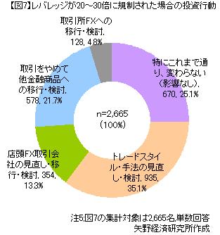 FX投資家アンケート：レバレッジ20～30倍規制が実施された場合の投資行動