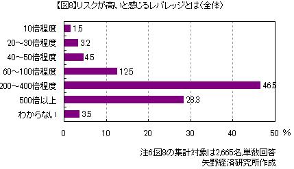 FX投資家アンケート：リスクが高いと感じる取引とは？